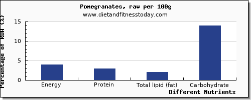 chart to show highest energy in calories in pomegranate per 100g